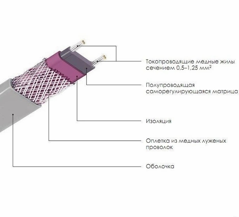 Особенности строения саморегулирующегося кабеля.