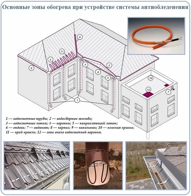 Зоны обогрева крыши и водосточной системы.