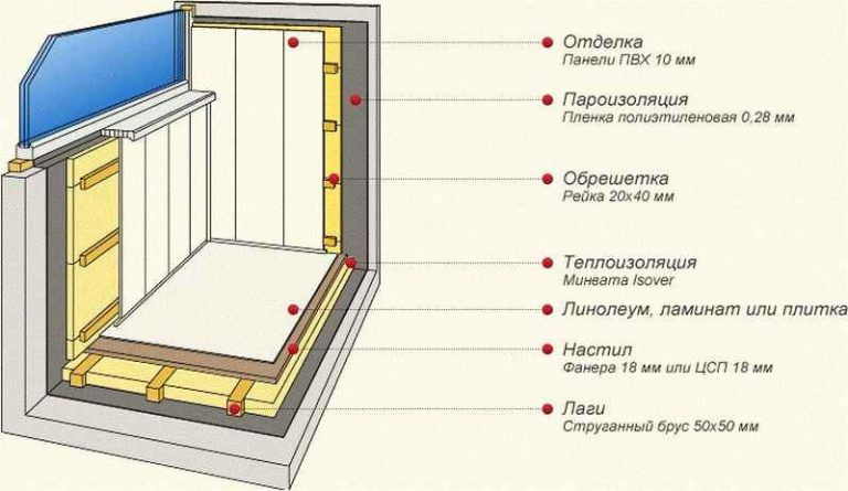 Отделка балкона пластиковыми панелями: технология монтажа, этапы