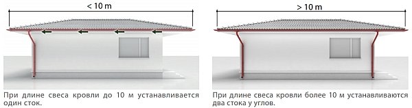 Количество сливов зависит от длины свеса кровли