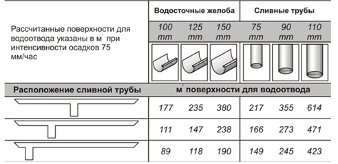 Подбор диаметра желоба и трубы