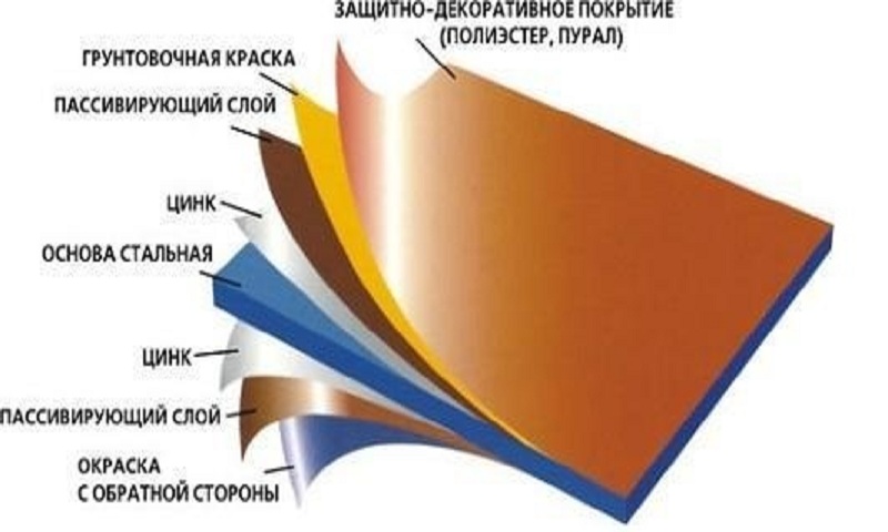 Структура металлочерепицы